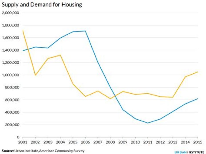 What determines the demand of housing?
