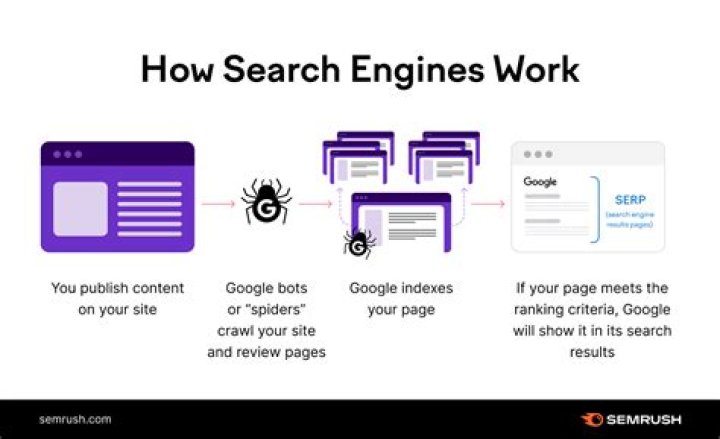 What do search engines use to find information?