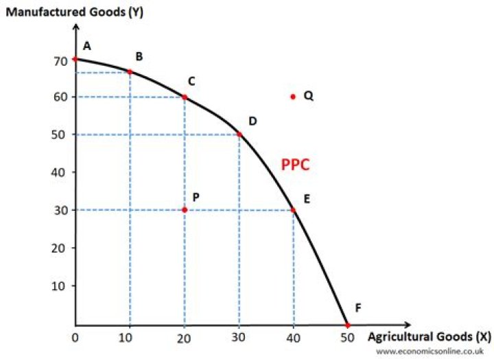 What does a bowed out curve indicate?