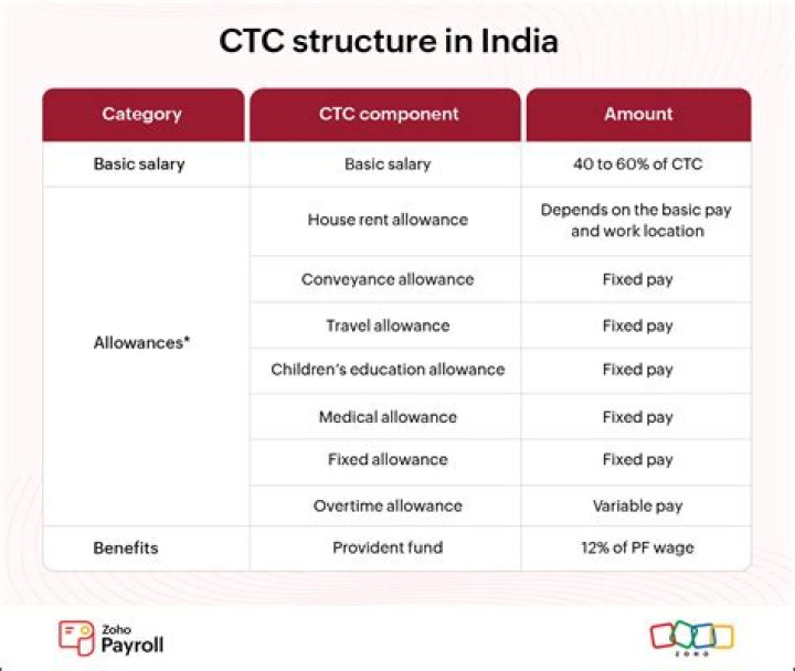 What does classification CTC mean?