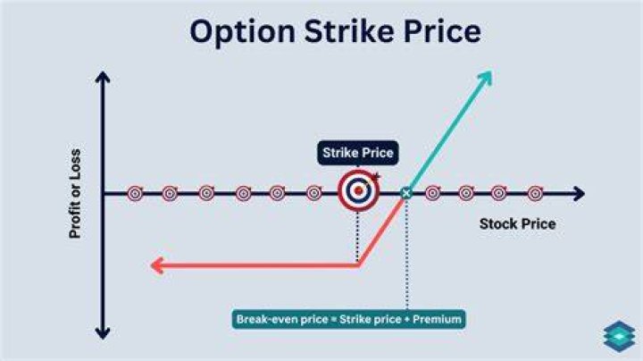 What happens if my option hits the strike price?