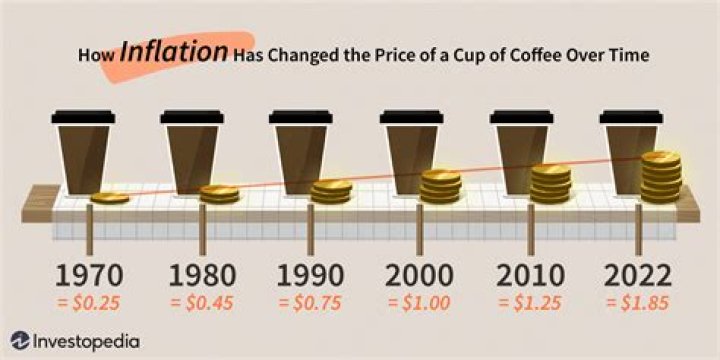 What happens to prices during inflation?