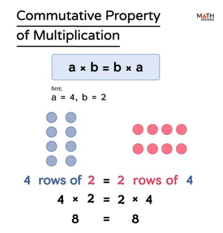 What is a commutative property in math?