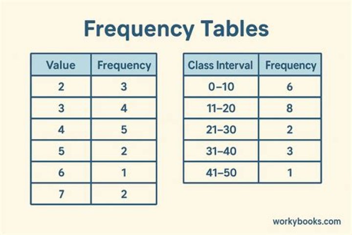 What is a frequency table best used for?