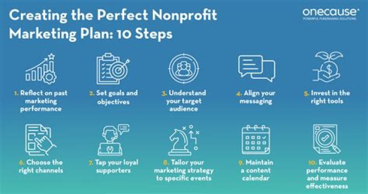 What is a modern outline of a marketing plan?