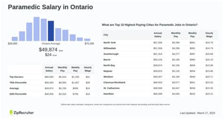 What is a paramedic salary in Ontario?