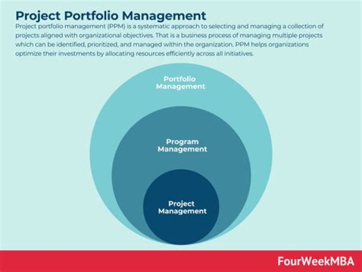 What is a research project portfolio?
