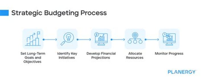What is a strategic budget plan?