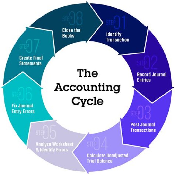 What is accounting Short answer?