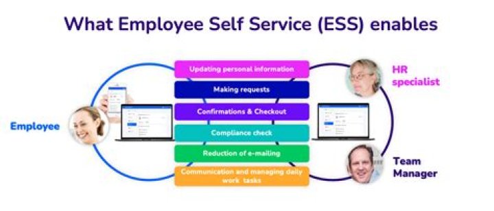 What is an employee self service system?