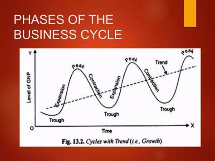 What is business cycle indicate its phases with suitable examples?