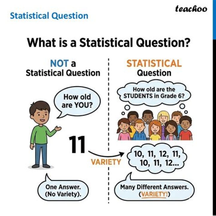 What is considered a statistical question?