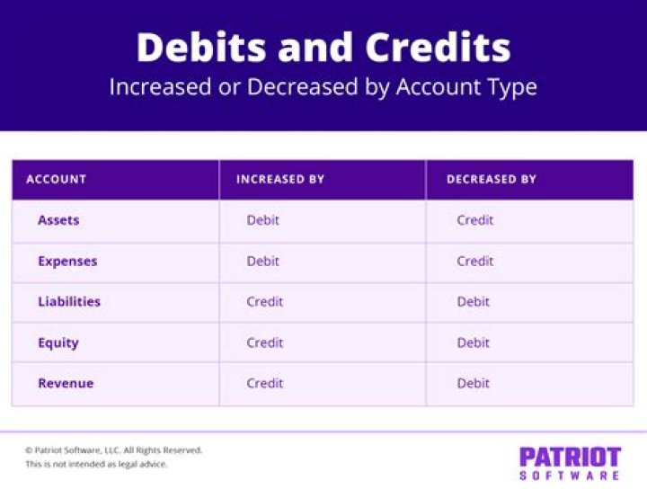 What is debit/credit analysis?