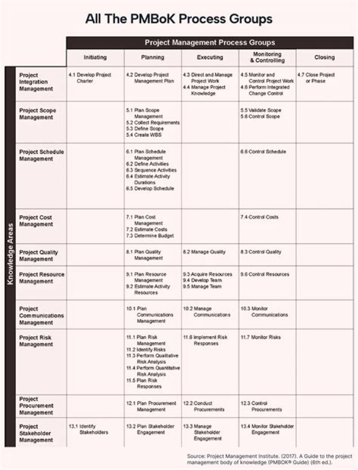 What is PMBOK used for?