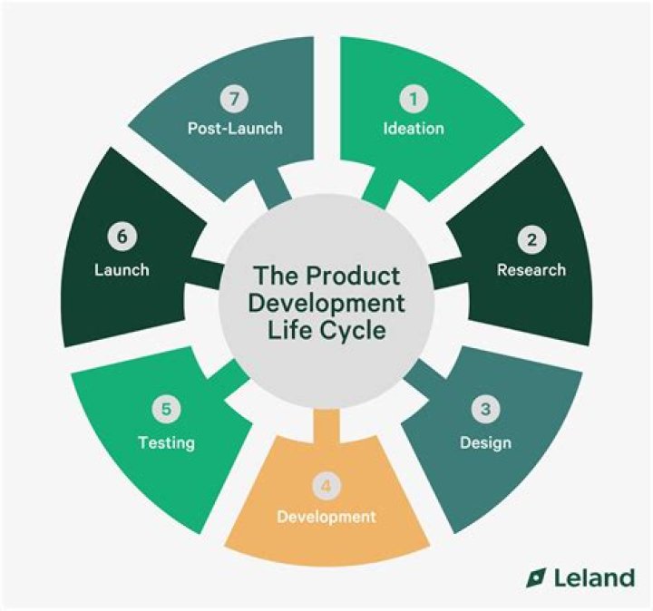 What is product life cycle examples?