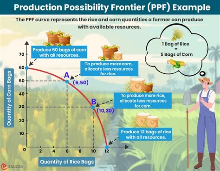 What is production possibility for Frontier?
