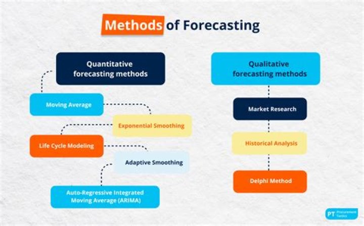 What is quantitative forecasting methods?