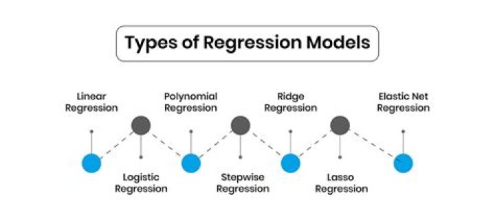 What is regression model building?