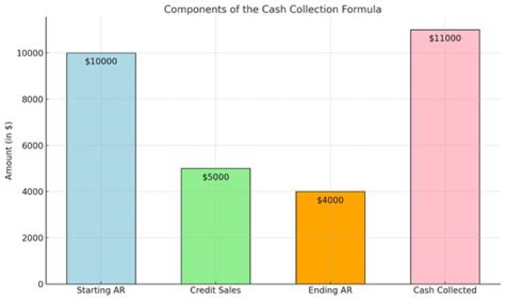 What is the amount of cash collected from customers?
