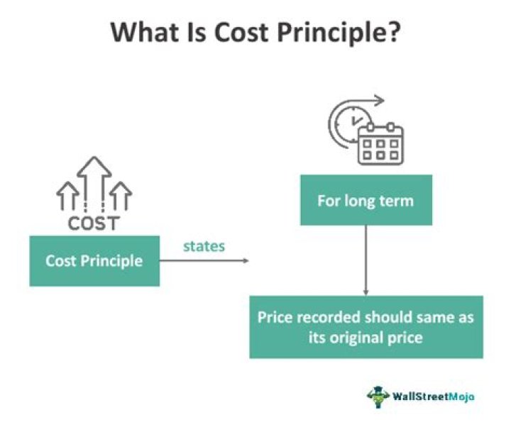 What is the cost principle in financial reporting?