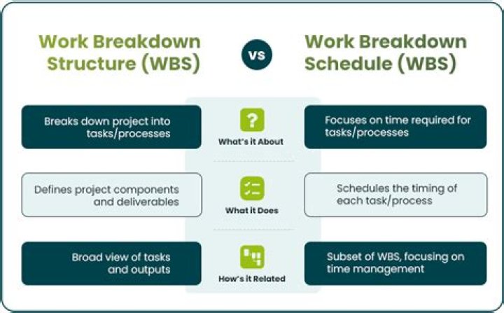 What is the difference between WBS and project schedule?
