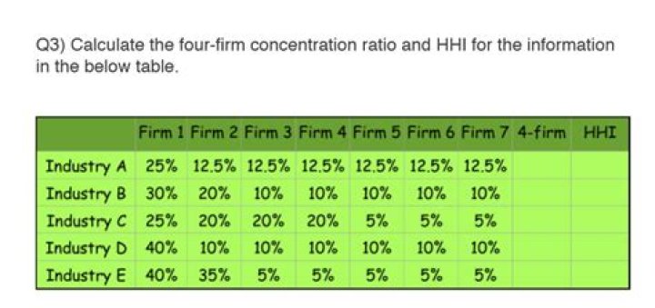 What is the four-firm calculate the concentration ratio for an industry with these firms in the industry?
