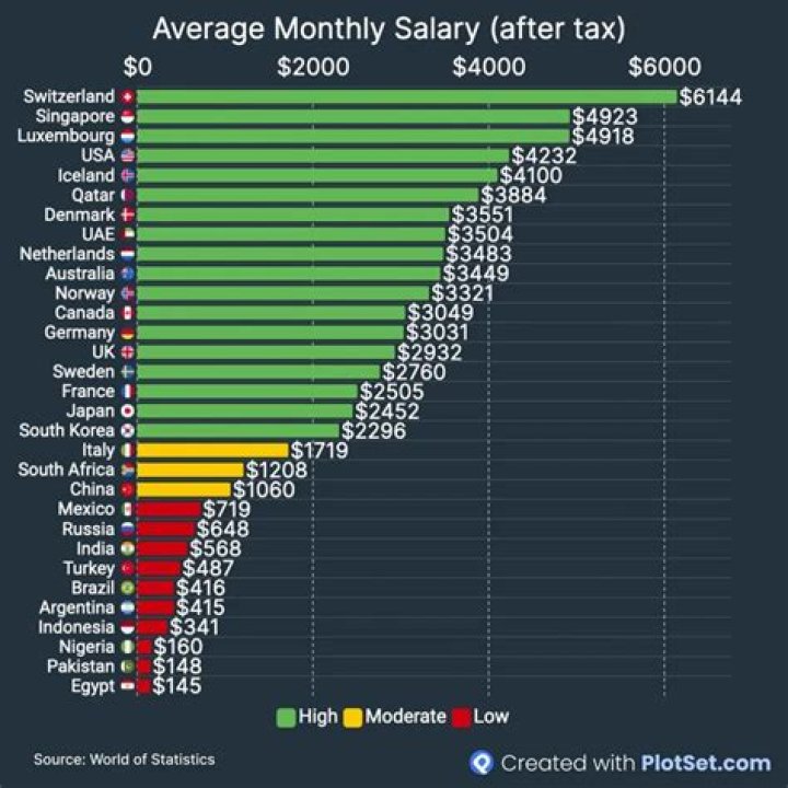 What is the highest salary in the CIA?