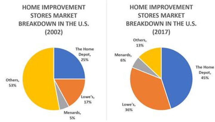 What is the home improvement retail industry?
