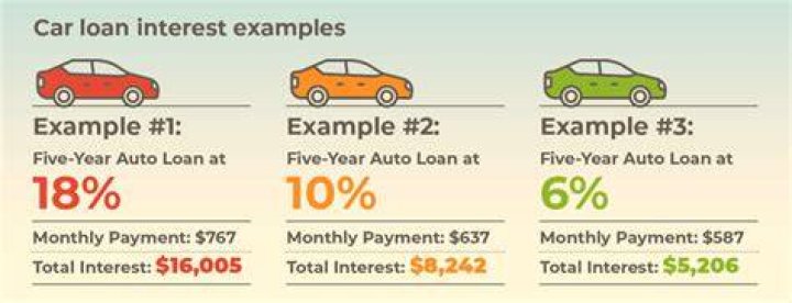 What is the interest rate of a car loan in Florida?