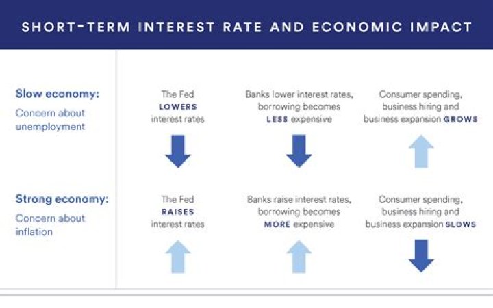 What is the interest rate on a short term loan?