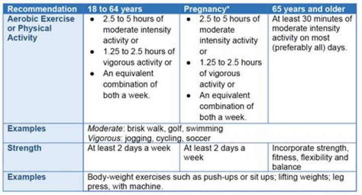 What is the recommendation for exercise for healthy adults?