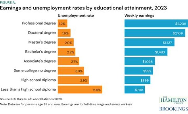What is the relationship between education and salary?