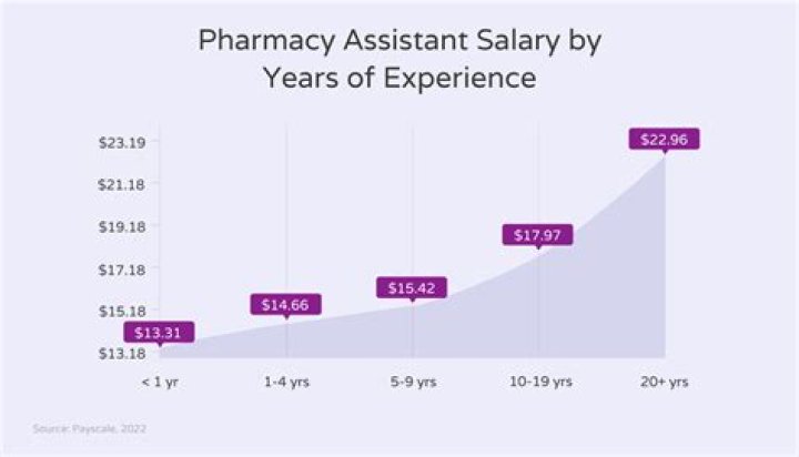 What is the salary of D Pharmacist in Pakistan?