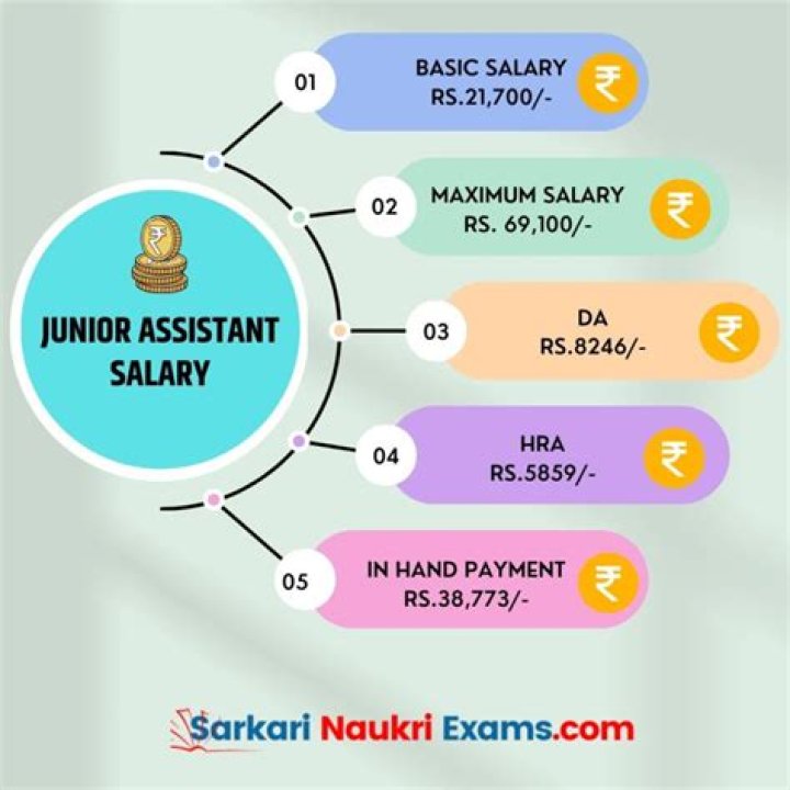 What is the salary of junior assistant in Kptcl?