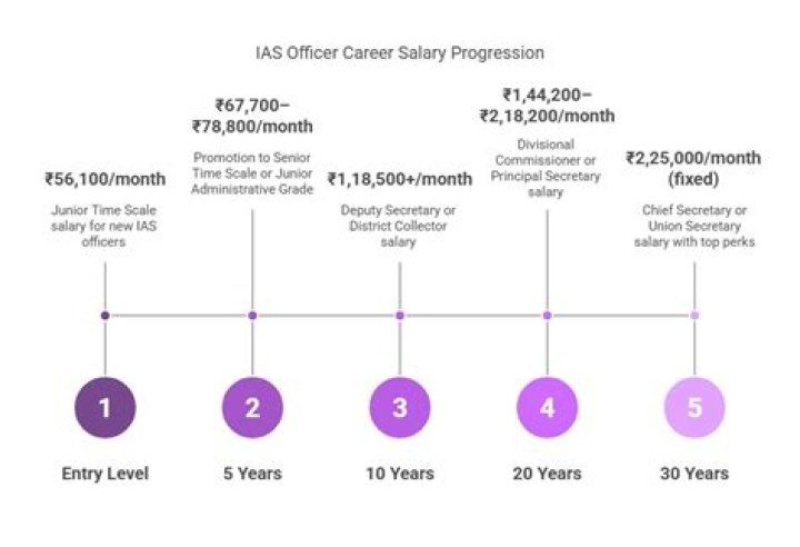 What is the starting salary of an IES officer in India?