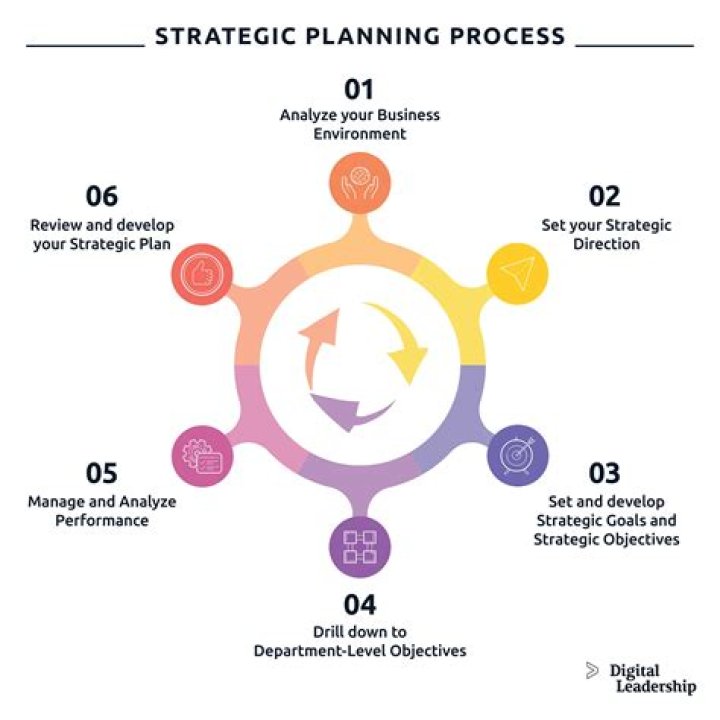 What is the strategic planning process?