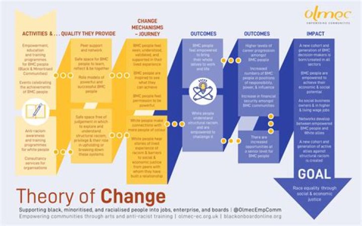 What is the theory of change management?