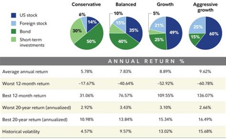 What is TIAA invested in?