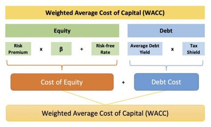 What is weighted average cost of capital WACC and how it is computed how WACC is used in taking financial decisions?