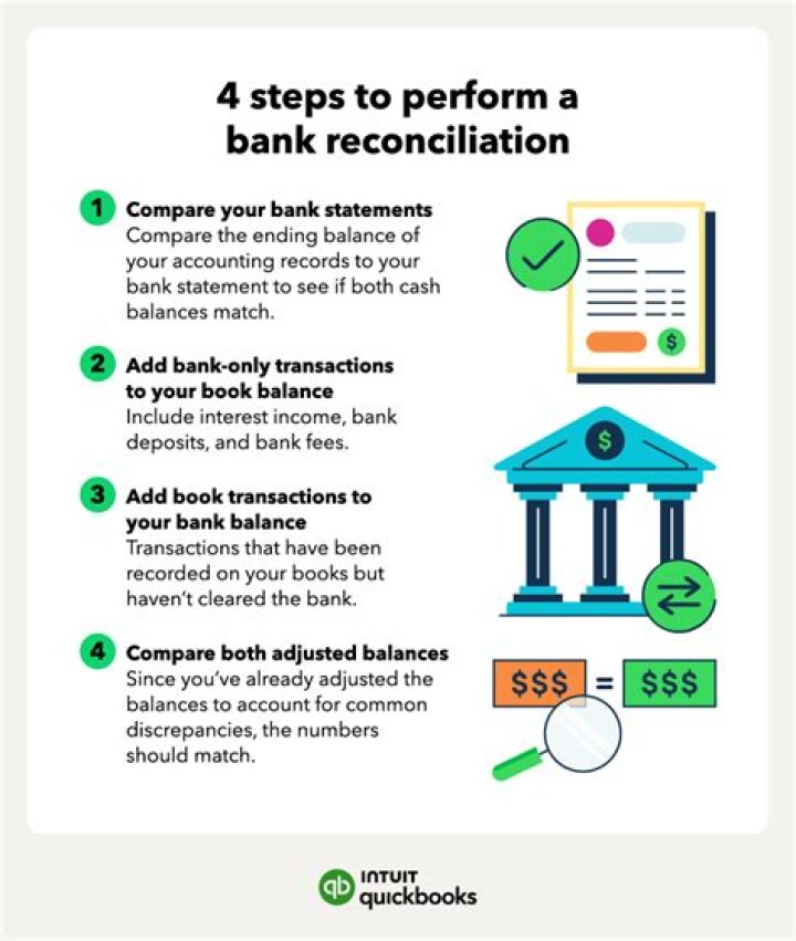 What items appear on the book side of a bank reconciliation?