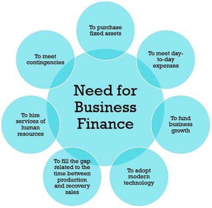What math do you need for business finance?