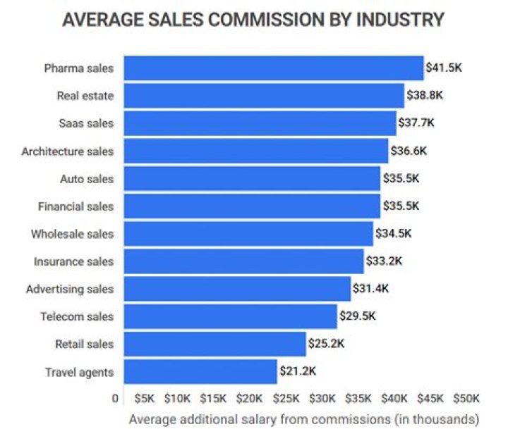 What percentage commission do sales reps get?