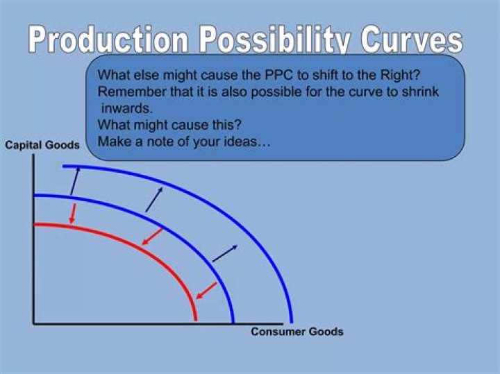 What shifts the production possibilities curve?