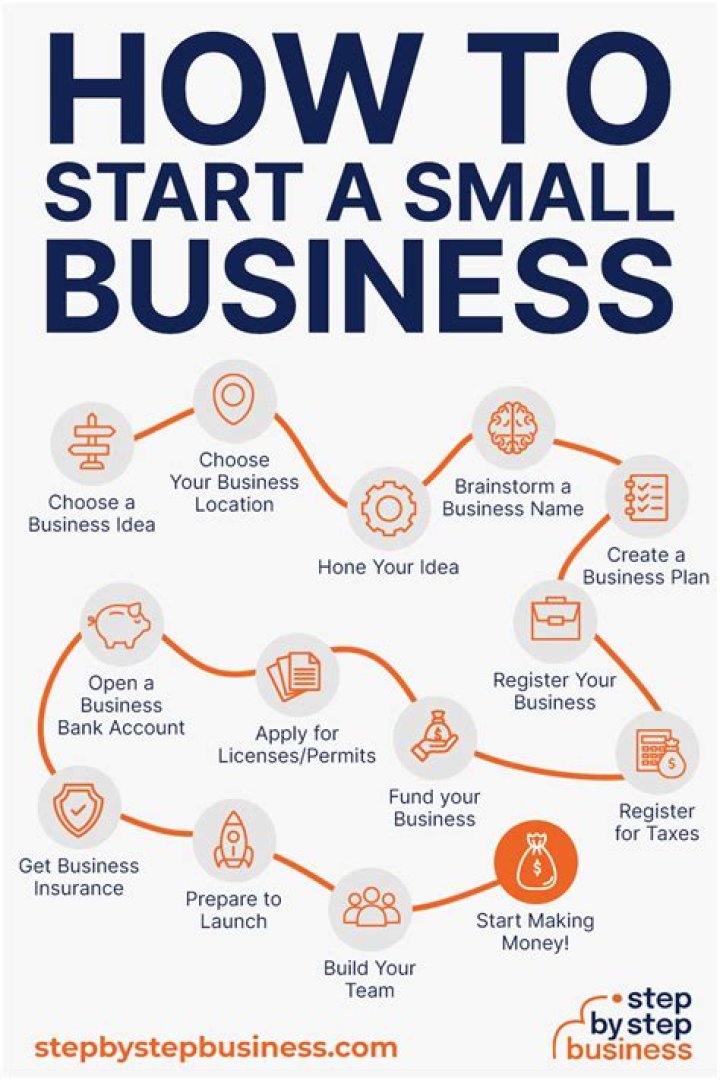 What to prepare in starting a business?
