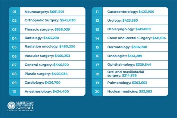 What type of anesthesiologist makes the most money?
