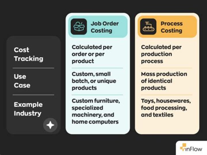 Which of the following is not a characteristic of job order costing system?