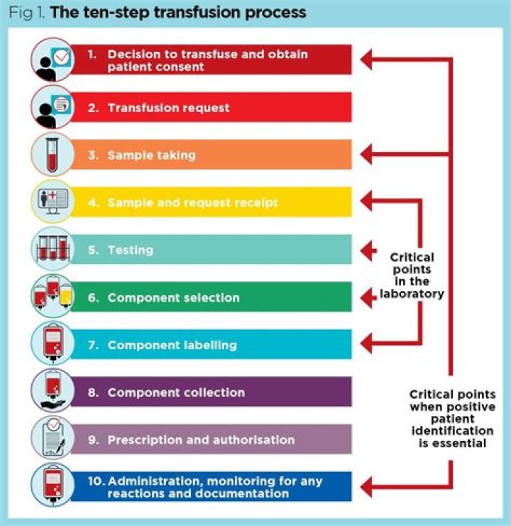 Which one of the following statements is correct with regard to the principle of safe blood transfusion?