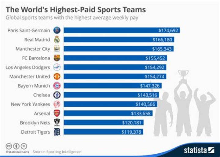 Who earns the highest annual salary in soccer?