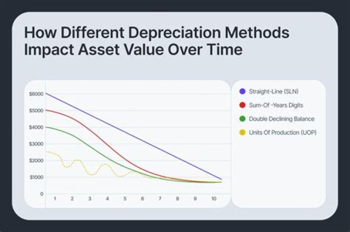 Why do firms use accelerated depreciation?