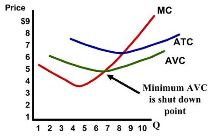 Why does MC cut AC at its minimum?